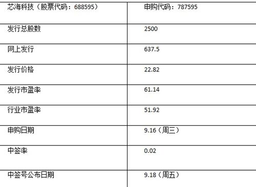 芯海科技申购发行价,787595芯海申购时间和申购技巧是什么